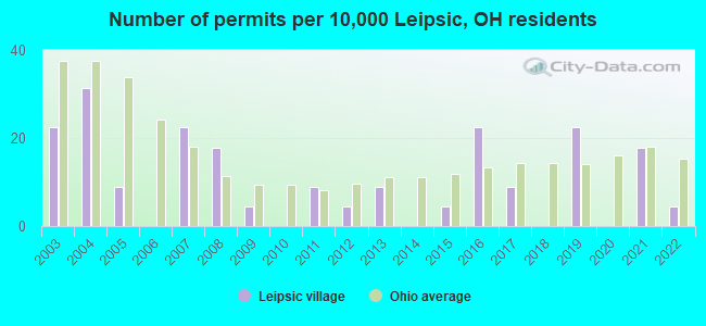 Number of permits per 10,000 Leipsic, OH residents