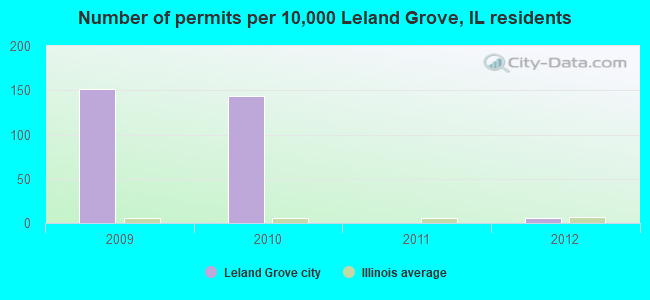 Number of permits per 10,000 Leland Grove, IL residents