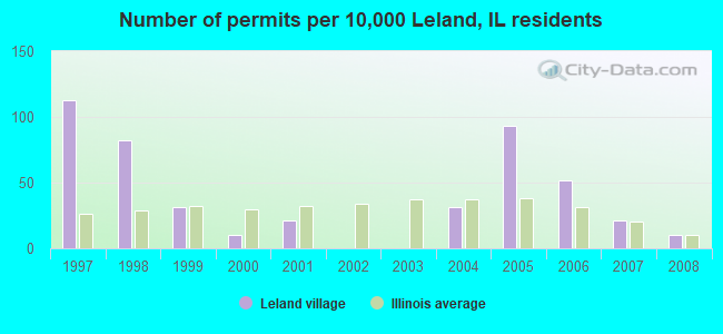Number of permits per 10,000 Leland, IL residents