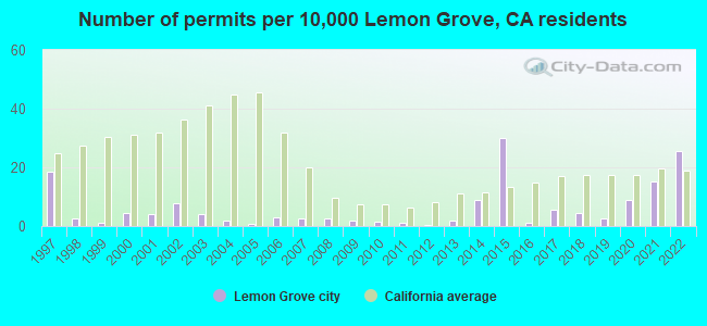 Number of permits per 10,000 Lemon Grove, CA residents