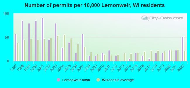 Number of permits per 10,000 Lemonweir, WI residents