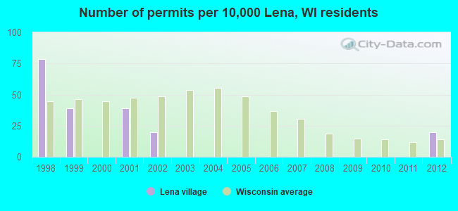 Number of permits per 10,000 Lena, WI residents