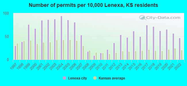Number of permits per 10,000 Lenexa, KS residents