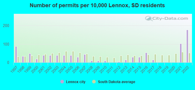 Number of permits per 10,000 Lennox, SD residents