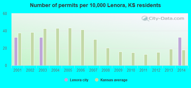 Number of permits per 10,000 Lenora, KS residents