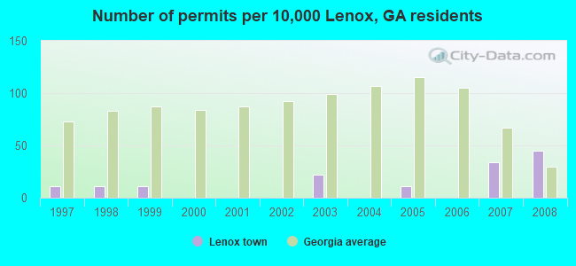 Number of permits per 10,000 Lenox, GA residents