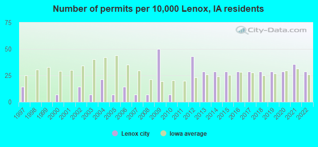 Number of permits per 10,000 Lenox, IA residents
