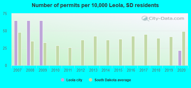 Number of permits per 10,000 Leola, SD residents