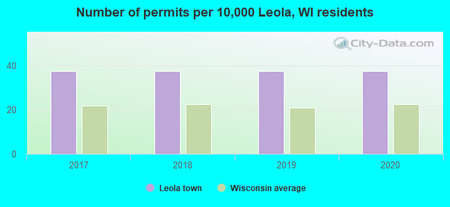 Number of permits per 10,000 Leola, WI residents