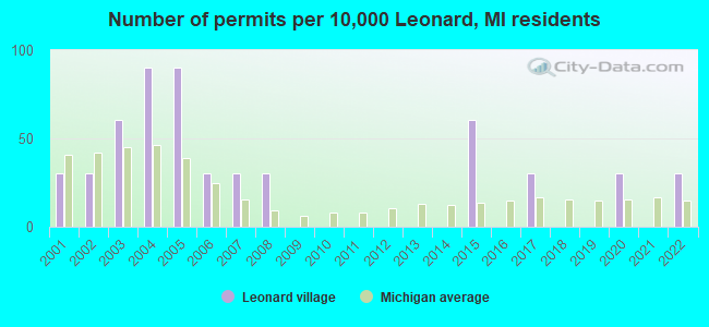Number of permits per 10,000 Leonard, MI residents