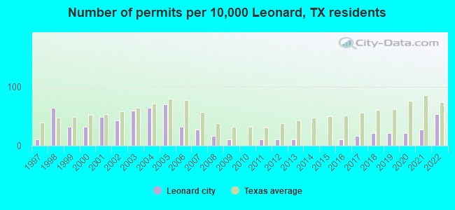 Number of permits per 10,000 Leonard, TX residents
