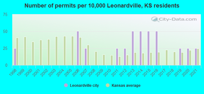 Number of permits per 10,000 Leonardville, KS residents