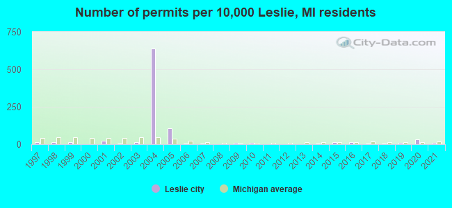 Number of permits per 10,000 Leslie, MI residents