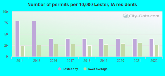 Number of permits per 10,000 Lester, IA residents