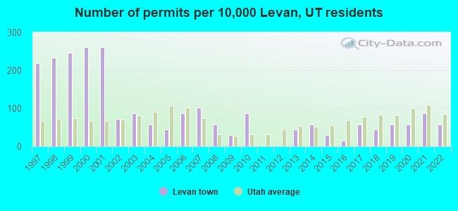 Number of permits per 10,000 Levan, UT residents