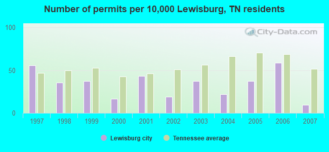 Number of permits per 10,000 Lewisburg, TN residents