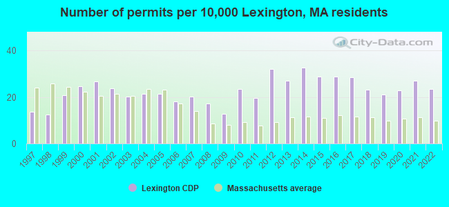 Number of permits per 10,000 Lexington, MA residents