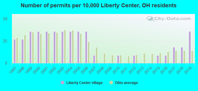 Number of permits per 10,000 Liberty Center, OH residents