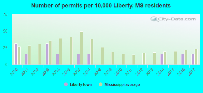 Number of permits per 10,000 Liberty, MS residents
