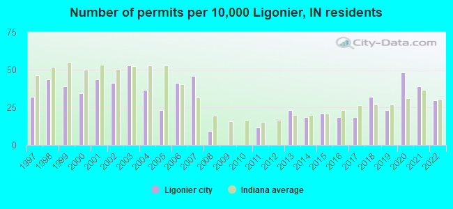 Number of permits per 10,000 Ligonier, IN residents