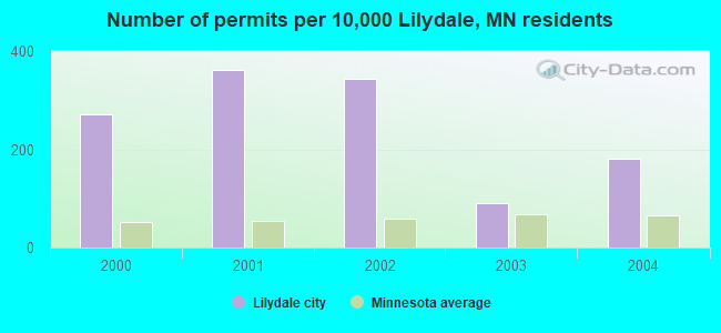 Number of permits per 10,000 Lilydale, MN residents
