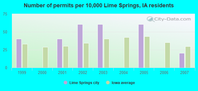Number of permits per 10,000 Lime Springs, IA residents