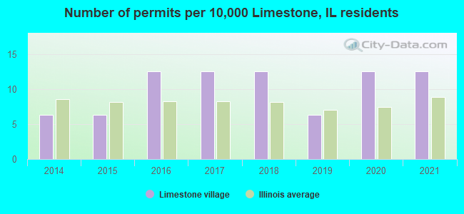 Number of permits per 10,000 Limestone, IL residents