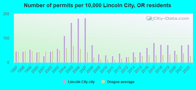 Number of permits per 10,000 Lincoln City, OR residents
