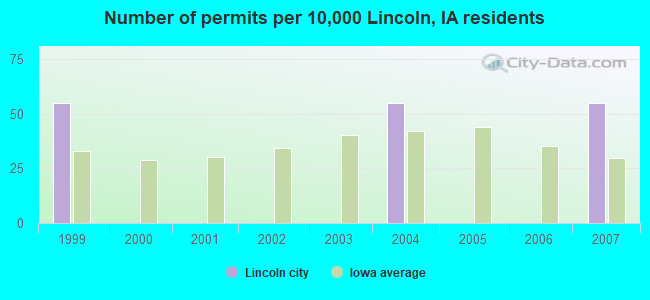 Number of permits per 10,000 Lincoln, IA residents