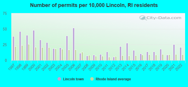 Number of permits per 10,000 Lincoln, RI residents