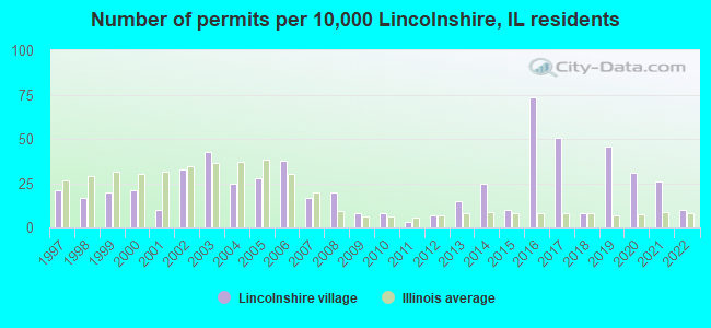 Number of permits per 10,000 Lincolnshire, IL residents