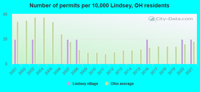 Number of permits per 10,000 Lindsey, OH residents