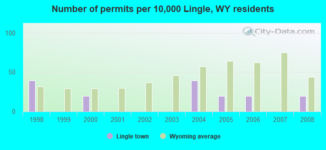 Number of permits per 10,000 Lingle, WY residents