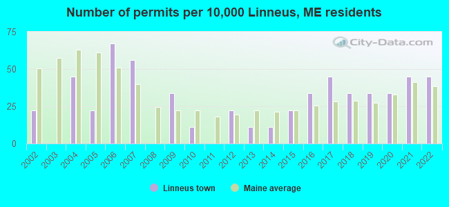 Number of permits per 10,000 Linneus, ME residents