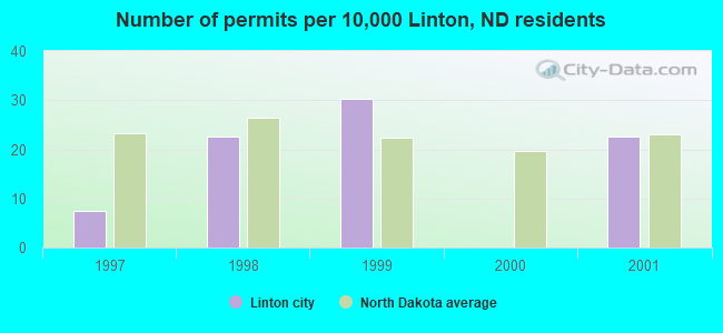 Number of permits per 10,000 Linton, ND residents