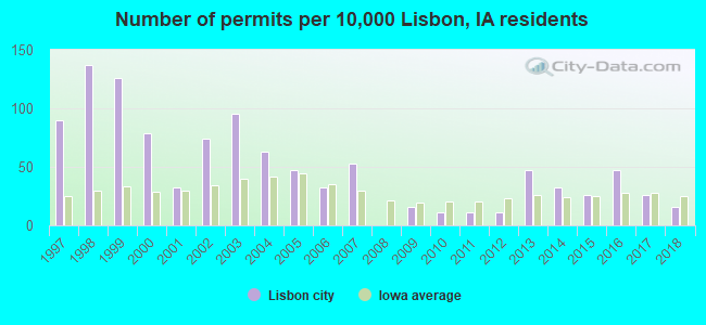Number of permits per 10,000 Lisbon, IA residents
