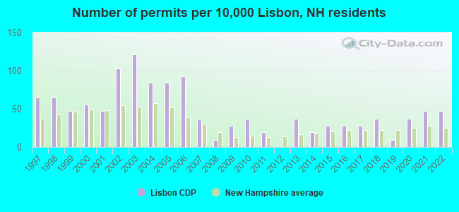Number of permits per 10,000 Lisbon, NH residents