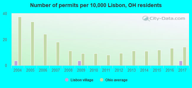 Number of permits per 10,000 Lisbon, OH residents