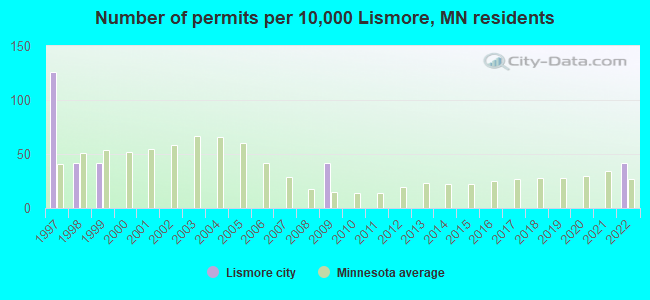 Number of permits per 10,000 Lismore, MN residents