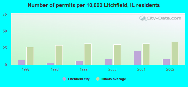 Number of permits per 10,000 Litchfield, IL residents