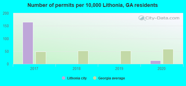 Number of permits per 10,000 Lithonia, GA residents