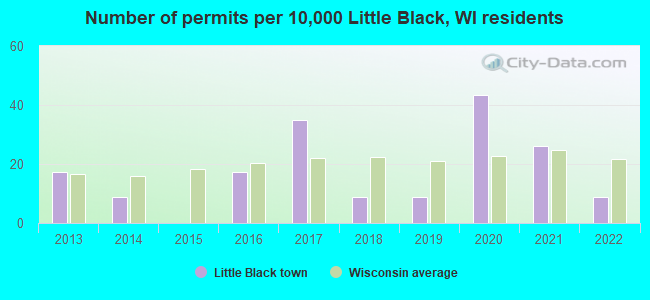 Number of permits per 10,000 Little Black, WI residents