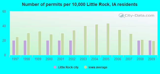 Number of permits per 10,000 Little Rock, IA residents