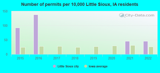 Number of permits per 10,000 Little Sioux, IA residents