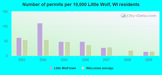 Number of permits per 10,000 Little Wolf, WI residents