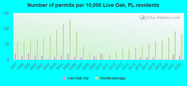 Number of permits per 10,000 Live Oak, FL residents