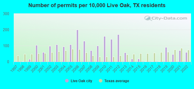 Number of permits per 10,000 Live Oak, TX residents