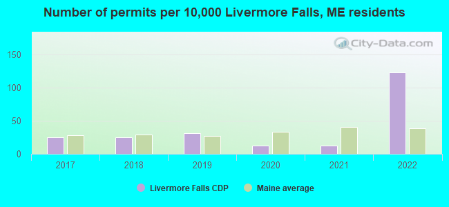 Number of permits per 10,000 Livermore Falls, ME residents