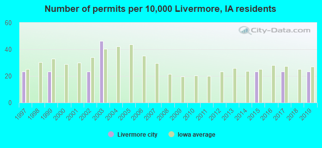 Number of permits per 10,000 Livermore, IA residents