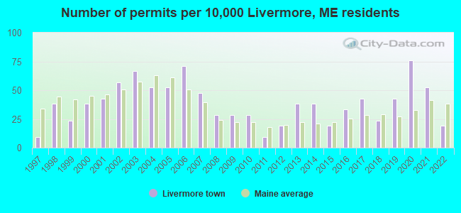 Number of permits per 10,000 Livermore, ME residents